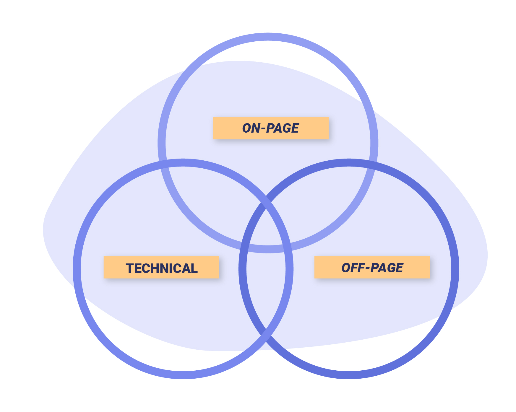 Core Components of SEO - SUSO SEO Textbook