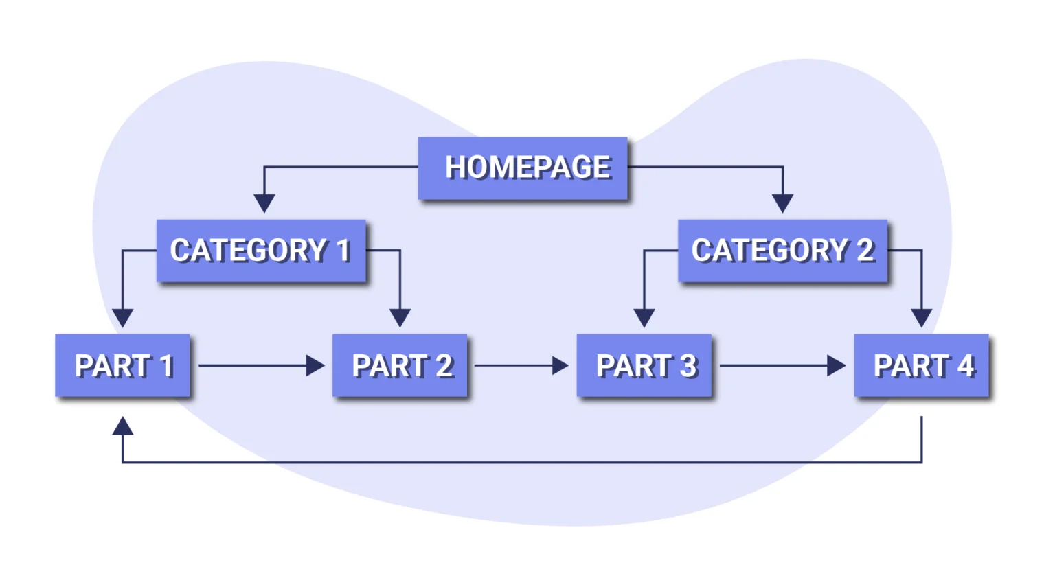 internal linking