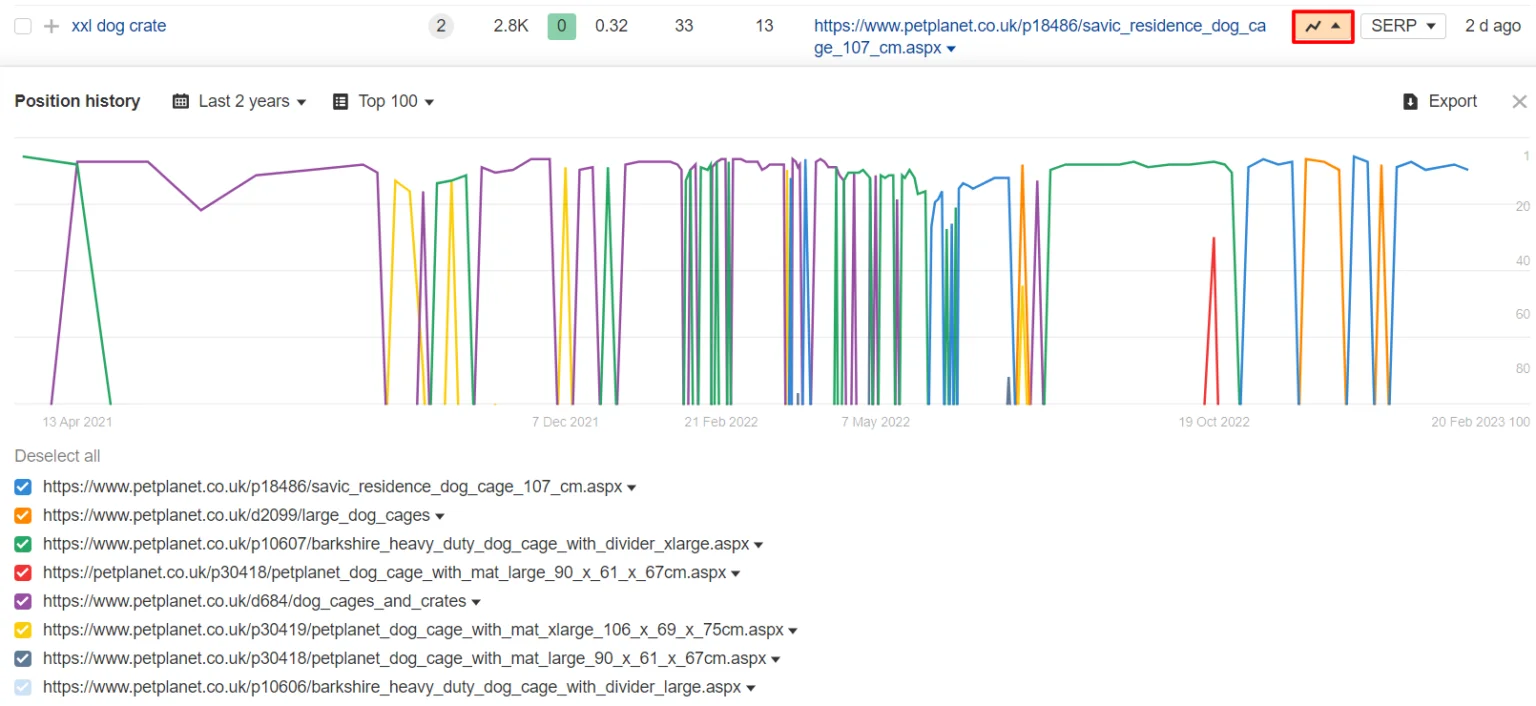 graph with unique urls