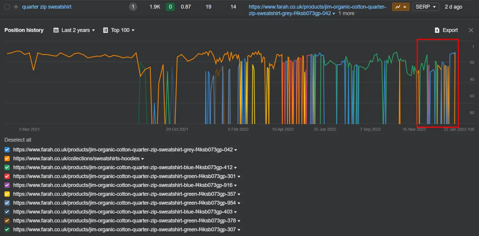 graph with multiple lines indicating cannibalisation