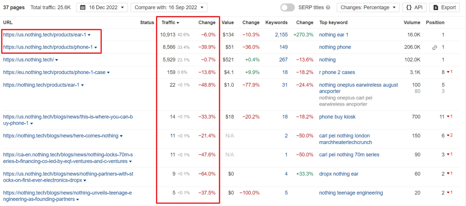 pages with traffic decline