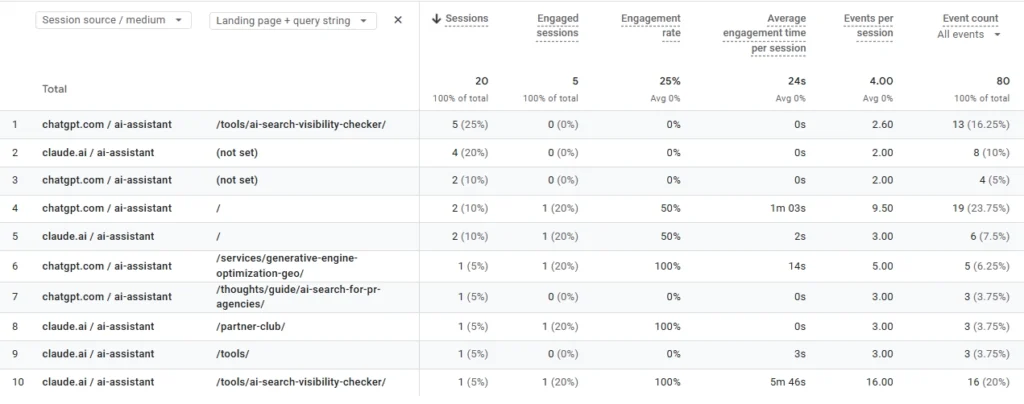 Add landing page as a secondary dimenstion in your GA4 traffic acquisition report