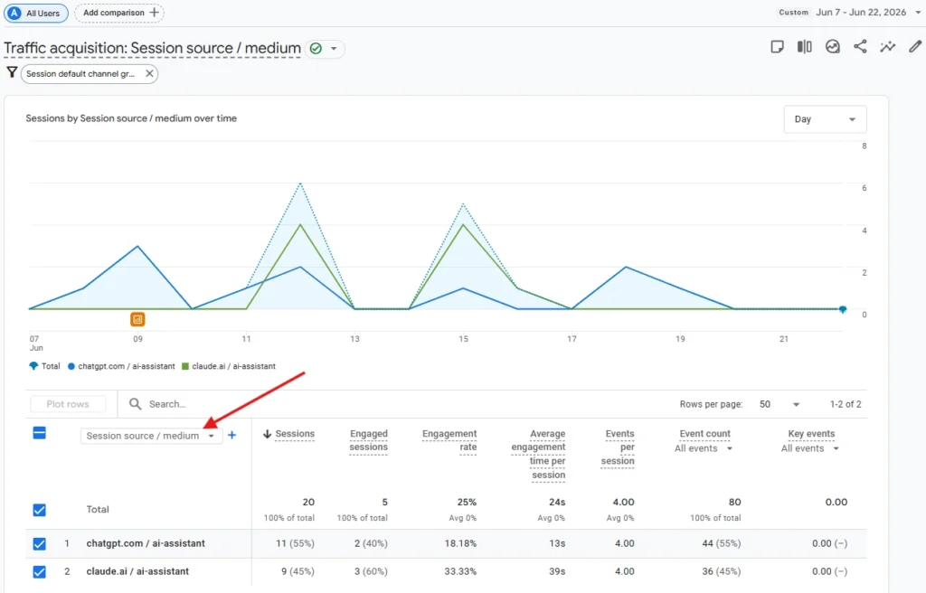 Change the primary dimension of the filtered GA4 traffic acquisition report to session source medium