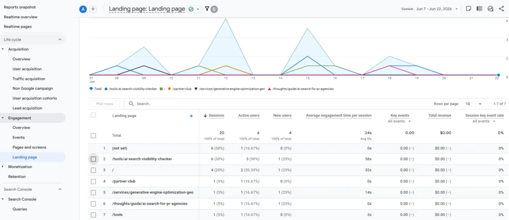 See what pages AI sends traffic to in the Landing Page report in GA4