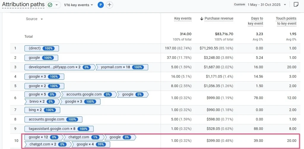 GA4 report showing ChatGPT traffic contributing to purchase