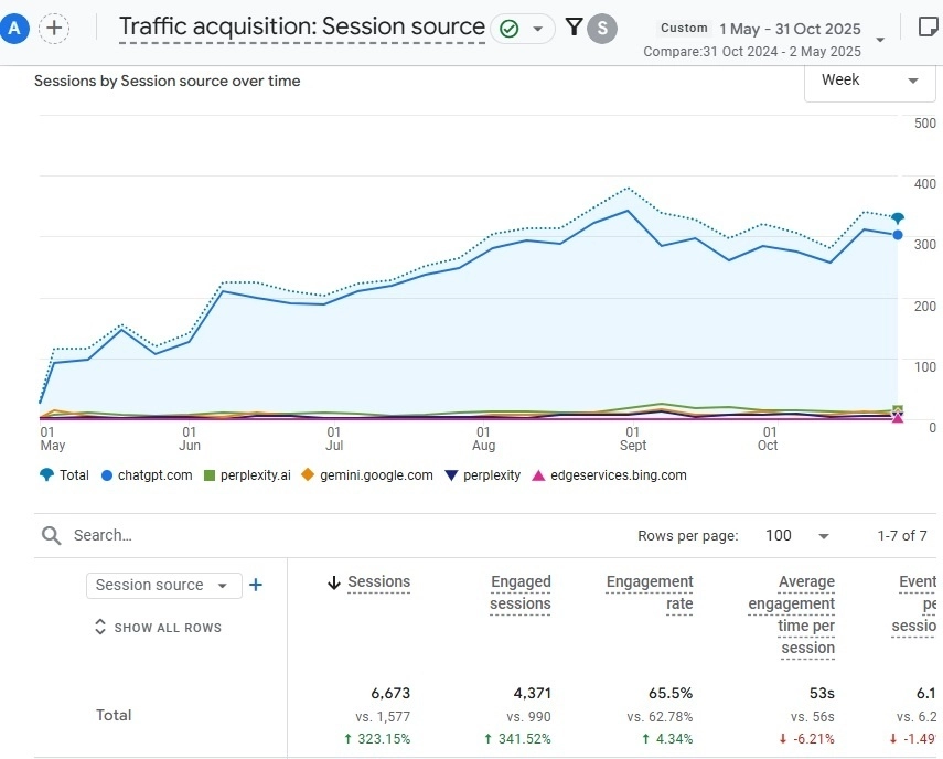 GA4 Traffic Acquisition Report Showing AI Traffic Growth by 300+%