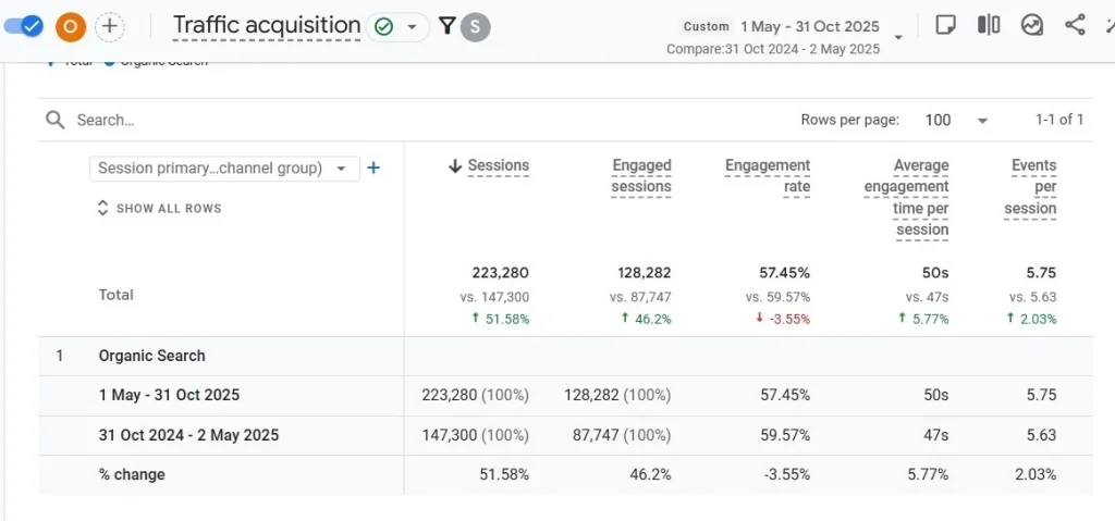 GA4 Traffic Acquisition Report Showing Organic Search Traffic Growth by 50+%