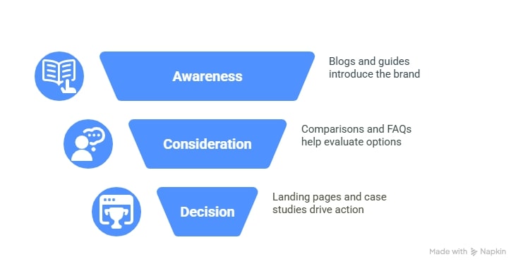 graphic showing the examples of content for each step of the sales funnel