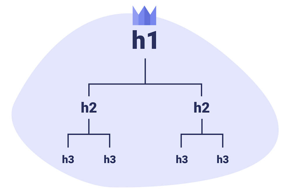 blog post heading structure