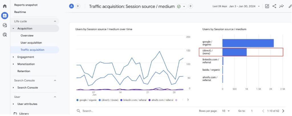 GA4 direct sessions in the traffic acquisition