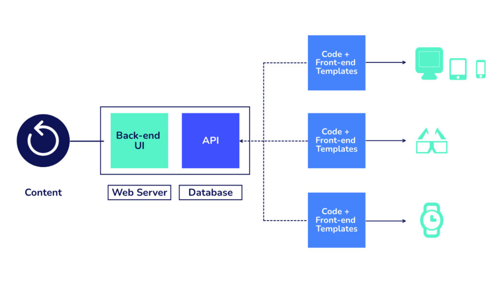 headless cms visualization