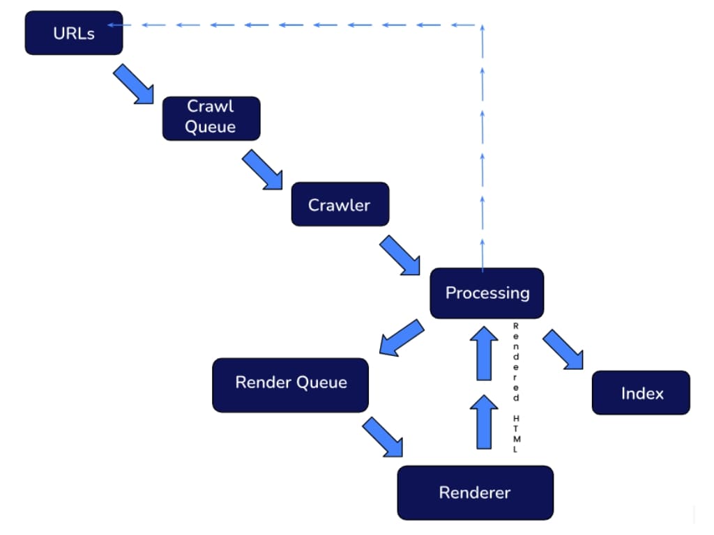 how google bot works