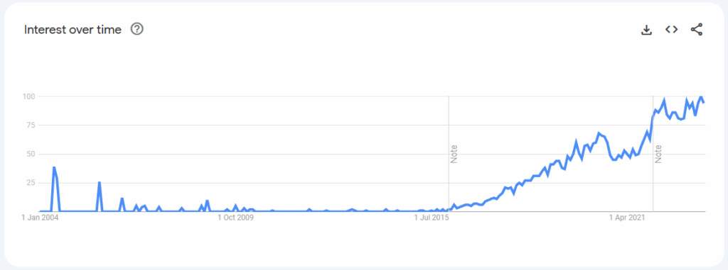 headless CMS interest over time in Google Trends