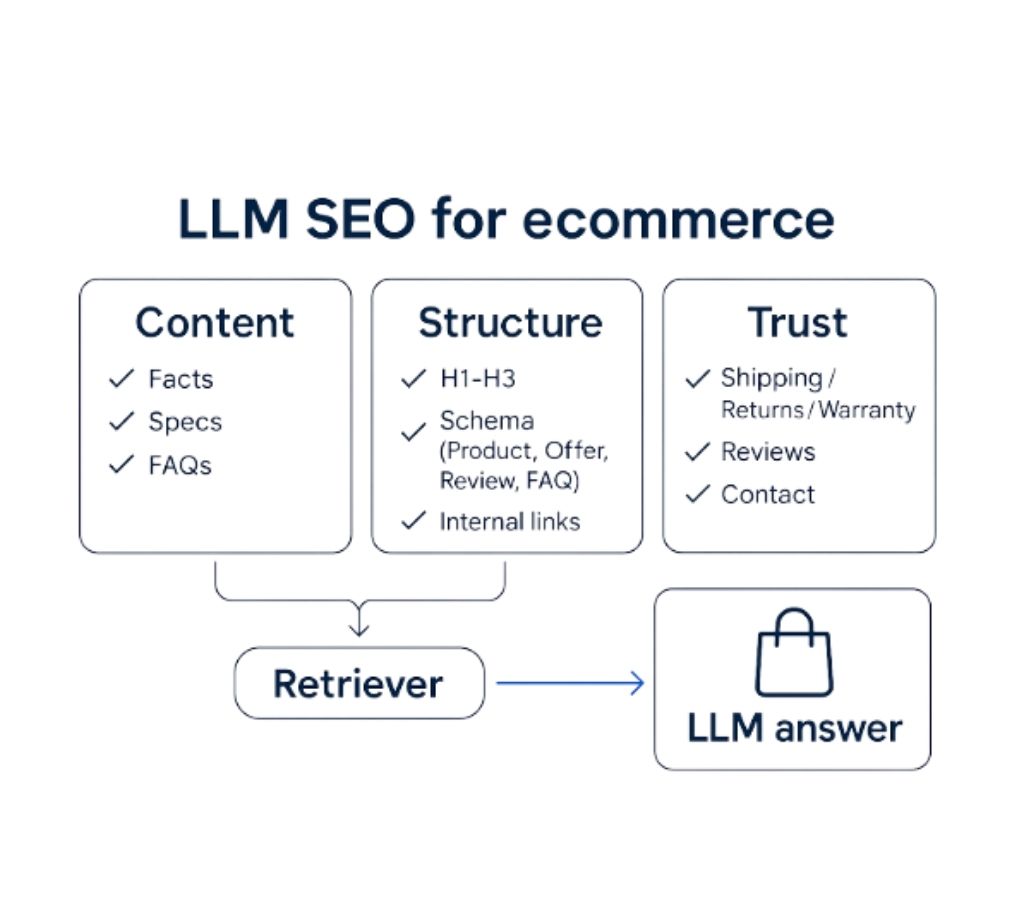 LLM SEO for Ecommerce infographic showing content structure trust and how it creates an LLM answer