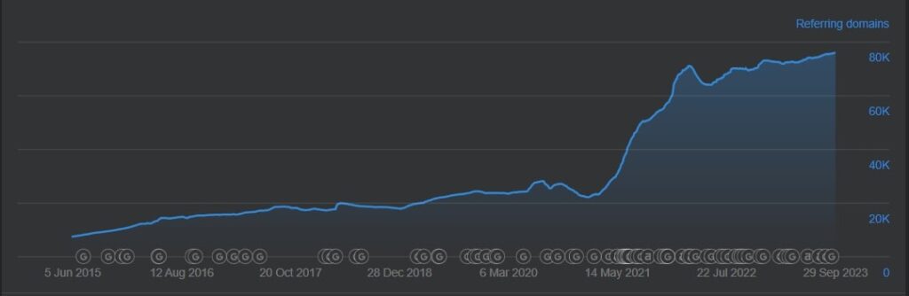 naturally occurring backlinks in Ahrefs