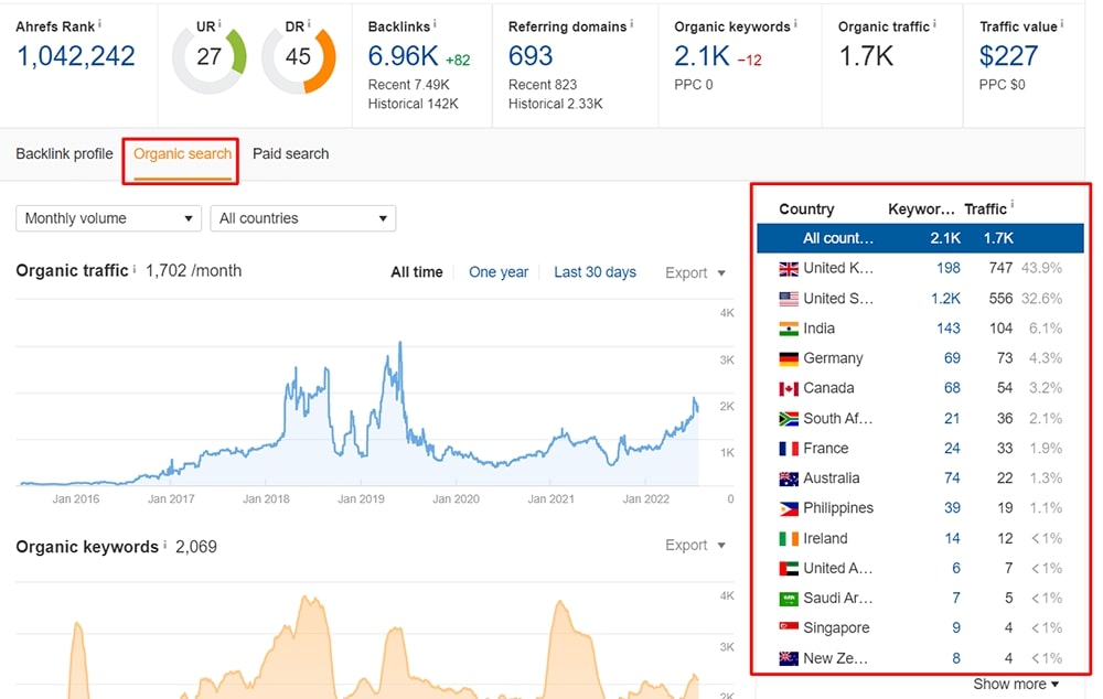 Ahrefs organic search