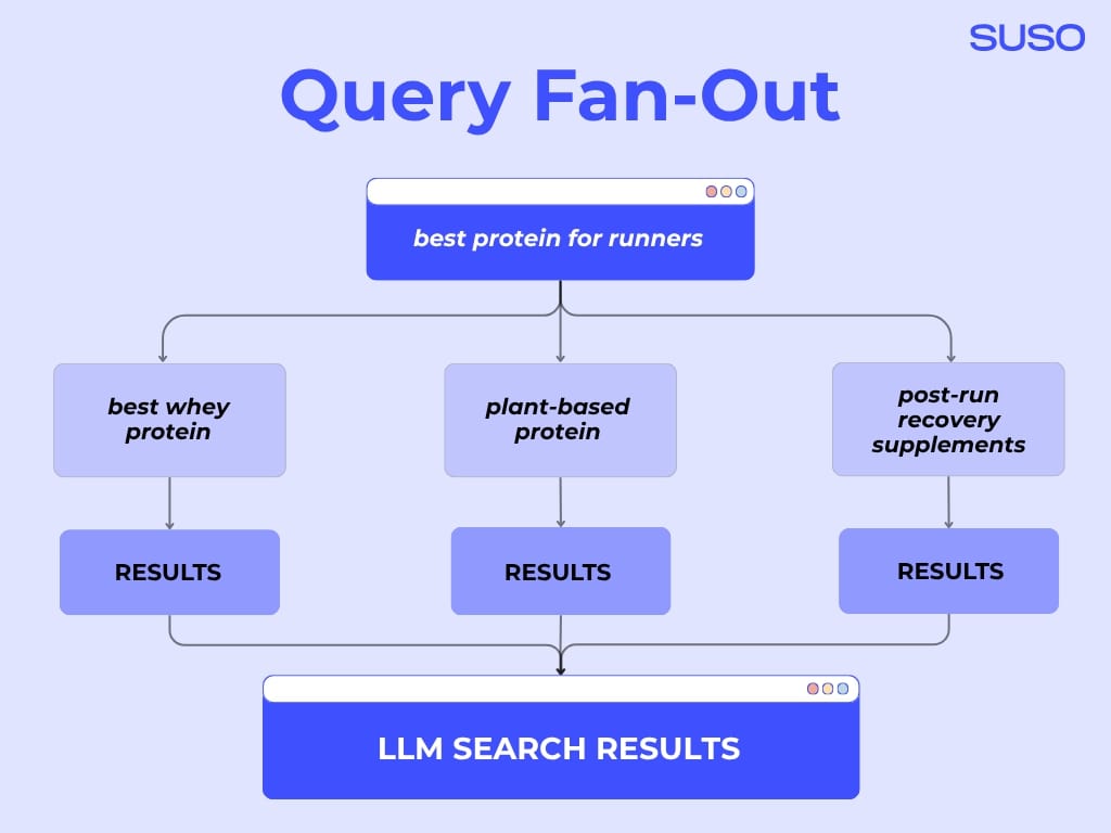 Query Fan-Out Visualization
