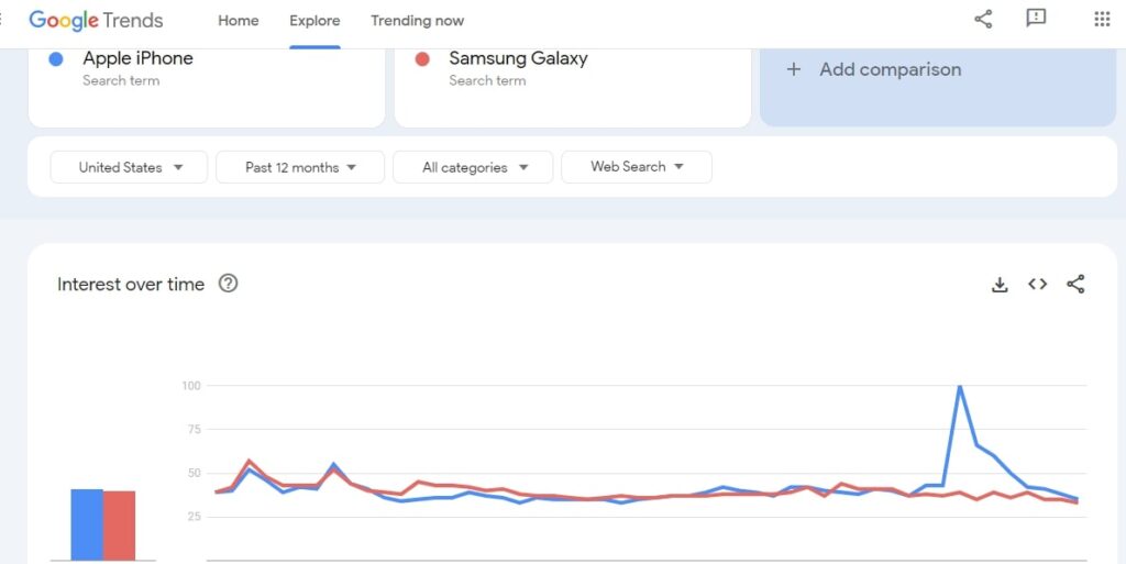 Google search trends for iPhone and Samsung Galaxy
