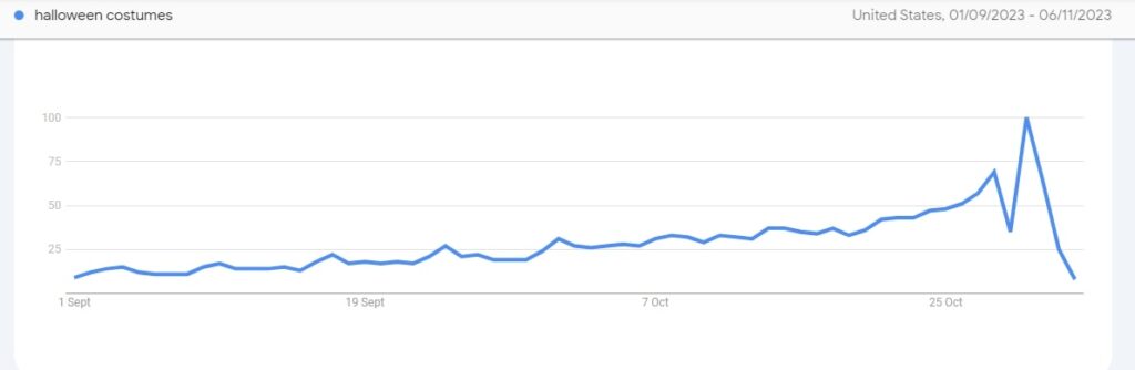 Identify seasonal trends with Google Trends