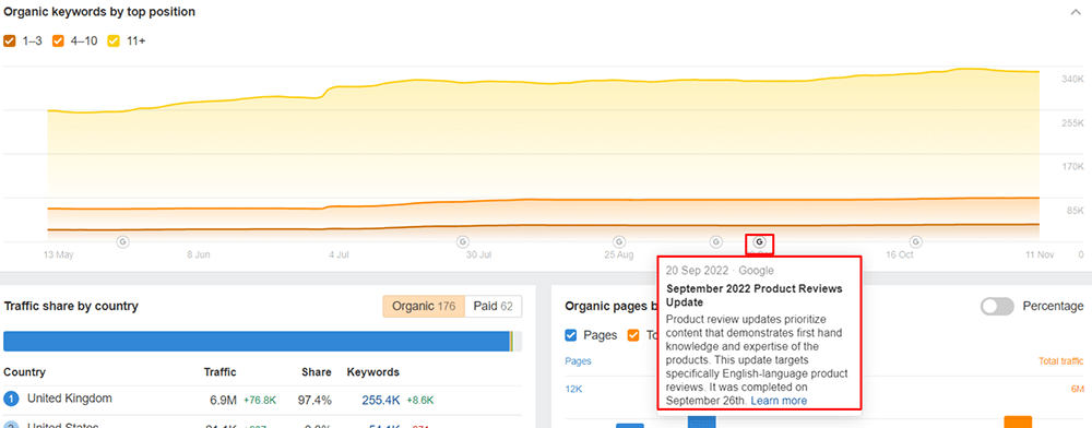 Ahrefs site explorer report showing a note on a google algorithm update 