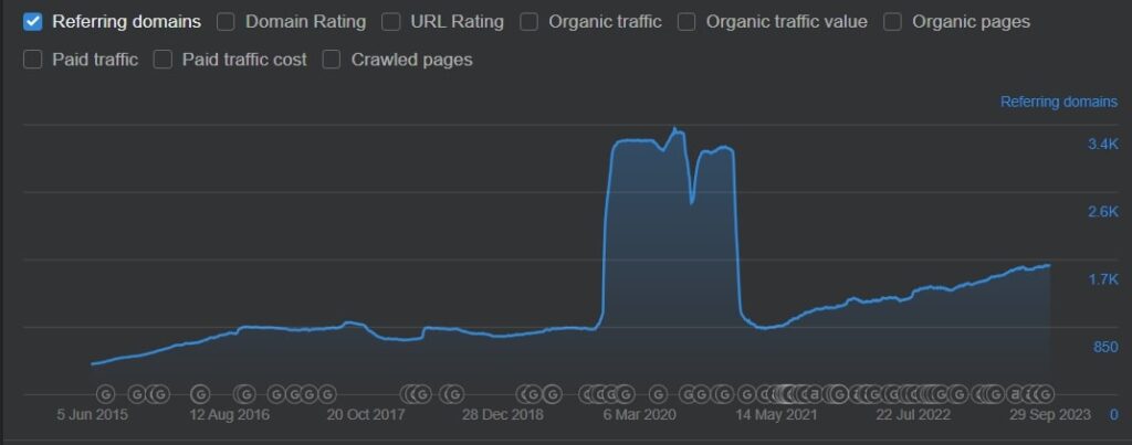 unnatural acquired backlinks in Ahrefs