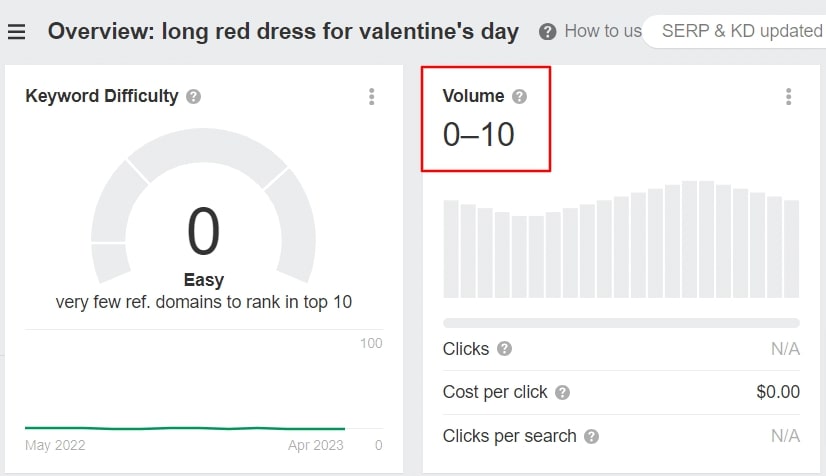zero search volume keyword in ahrefs
