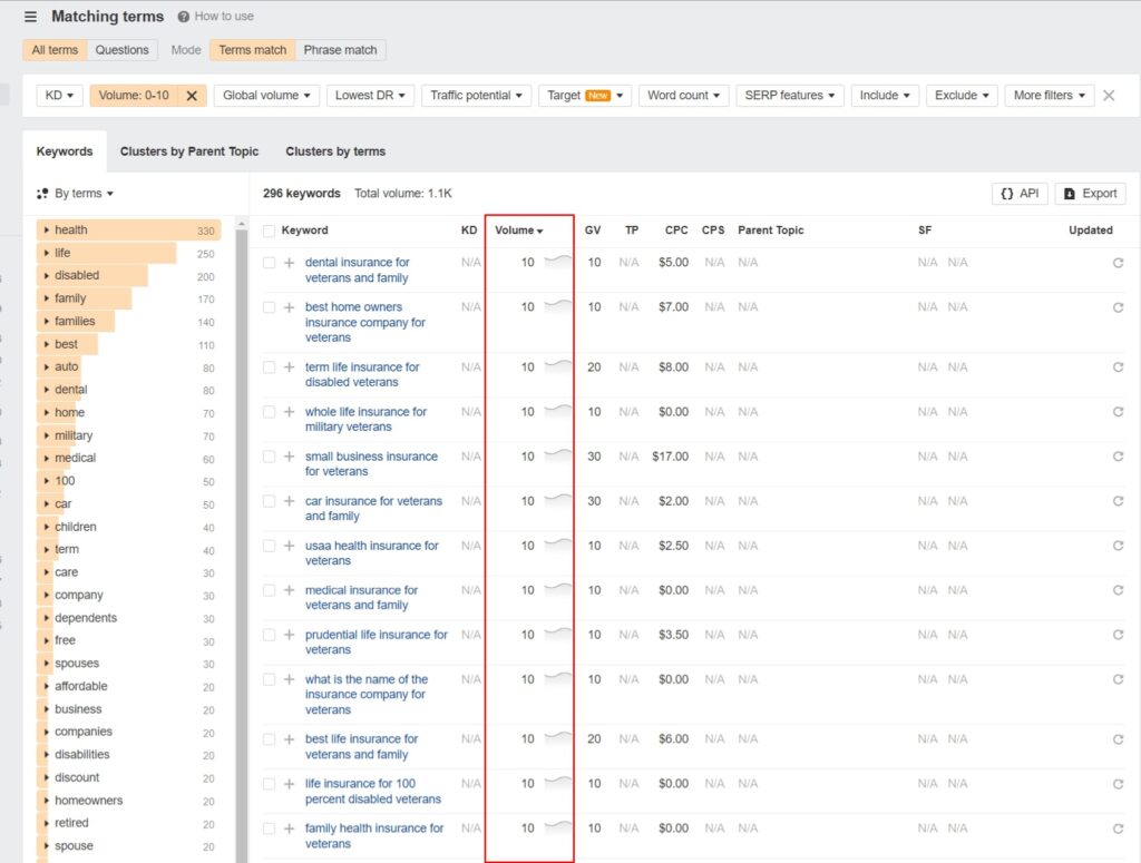 Zero Search Volume Matching Terms
