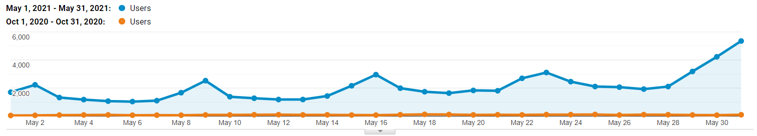 Results Achieved from October to May 2021