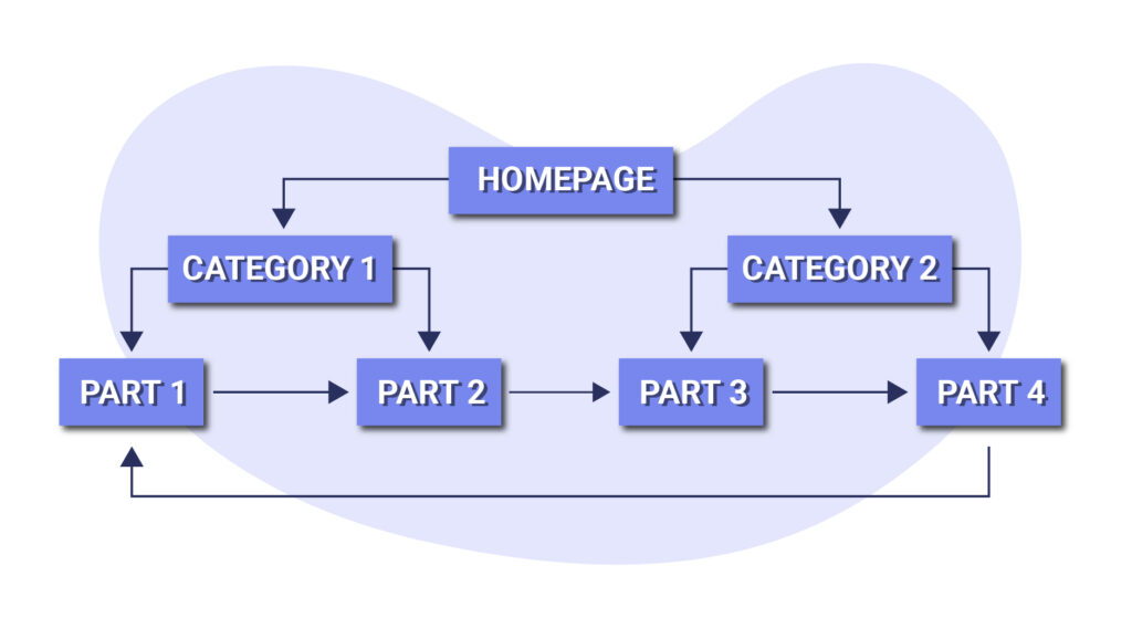 internal linking