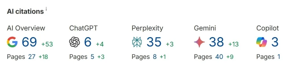 Ahrefs AI Citations for Finance Company - screenshot