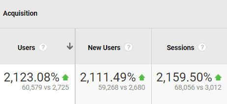 Users and Sessions Increase