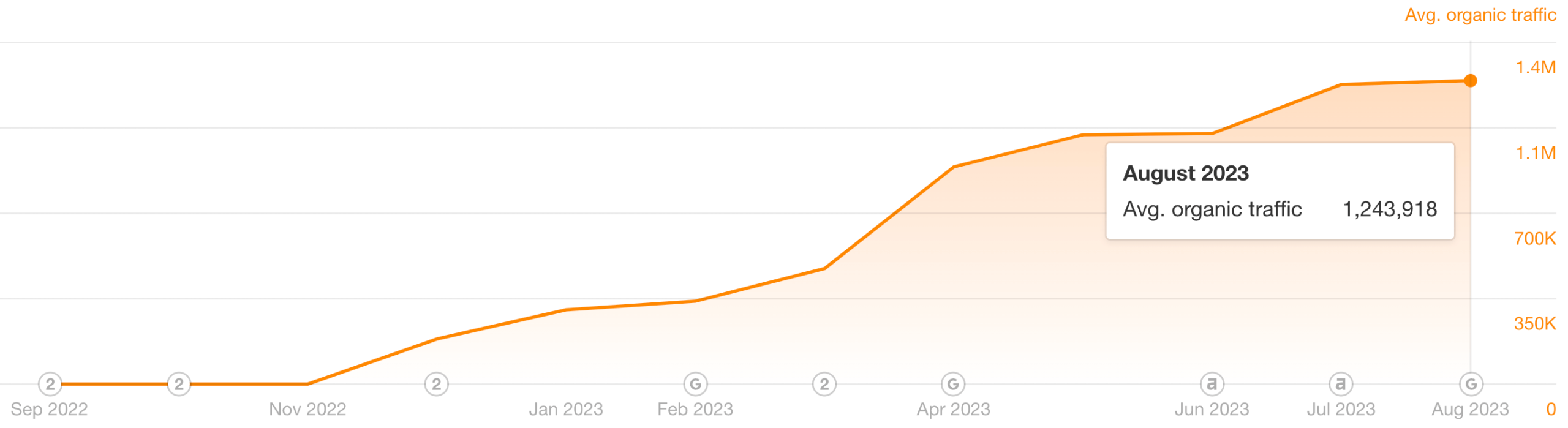 PinkNews Traffic after migration