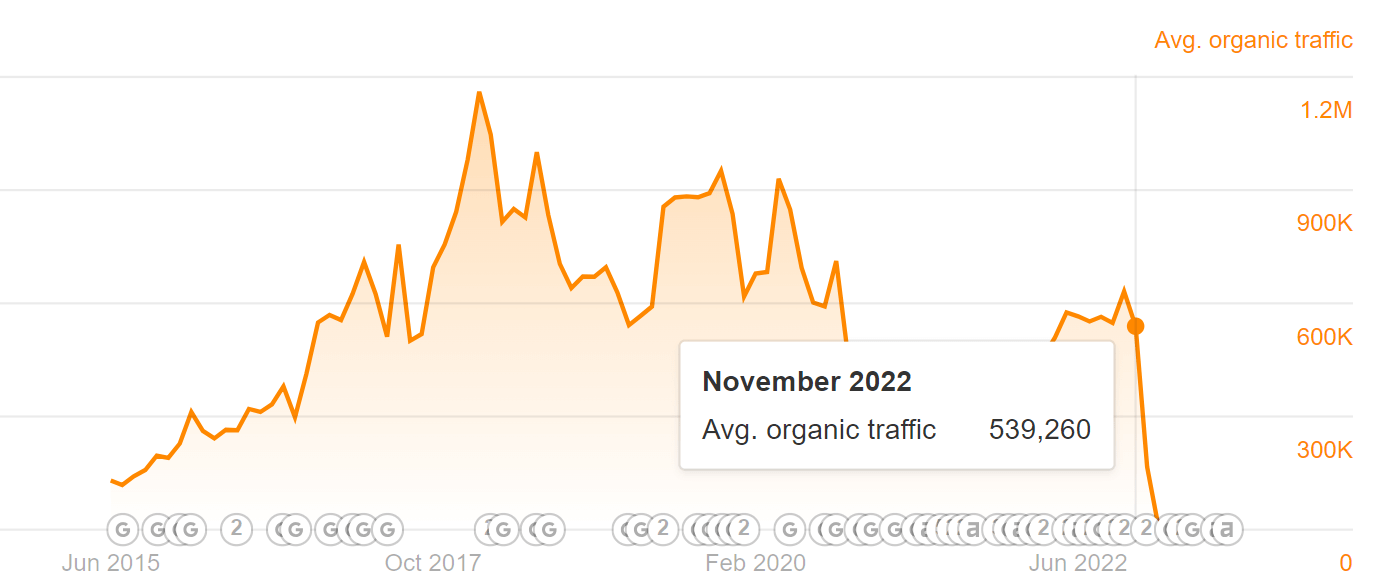 PinkNews Traffic before migration