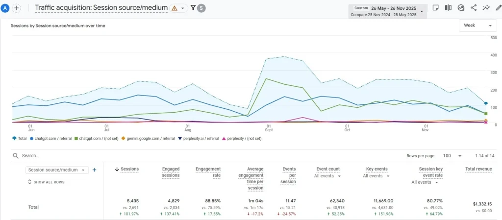 Screenshot of GA4 traffic acquisition report showing over 100% AI traffic growth and AI-generated revenue