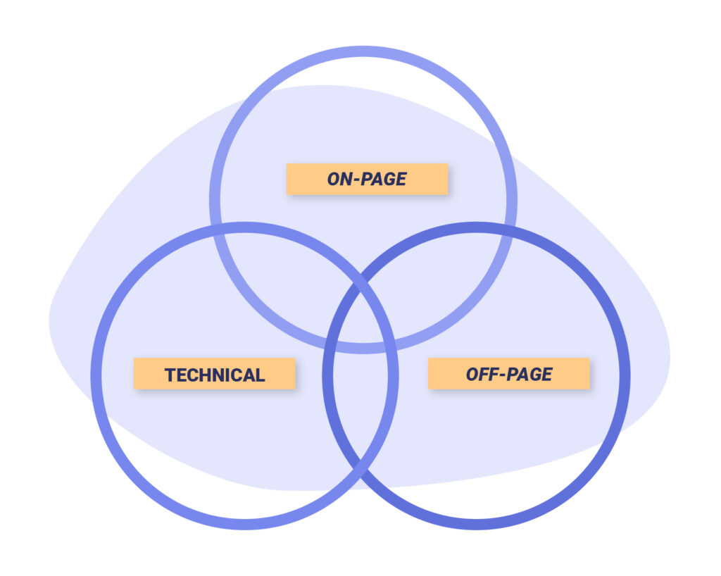 Holy Trinity: Technical SEO, Content and Links