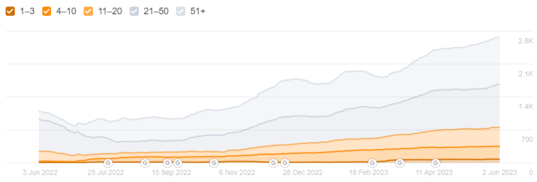 Ahrefs top 100 keywords