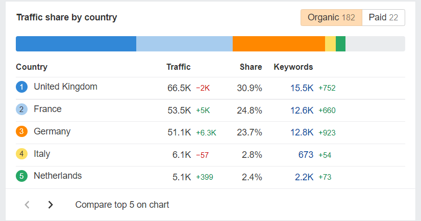 Ahrefs traffic share by country