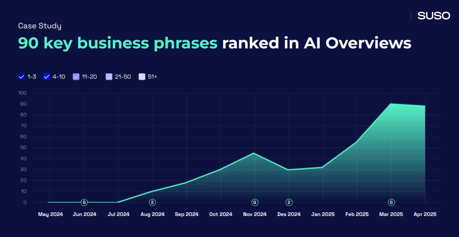 A graph showing rising business phrases ranked in AI overviews