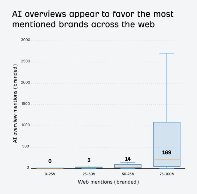 Graph showing how AI overviews appear to favor the most mentioned brands across the web