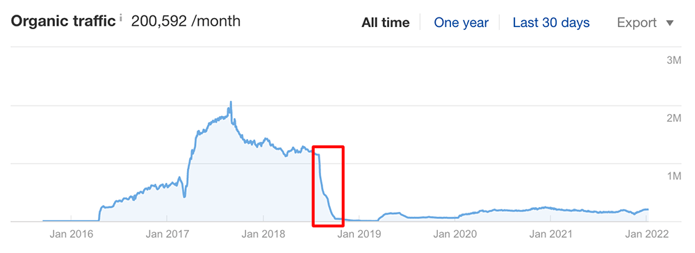 Google Core Algorithm Update