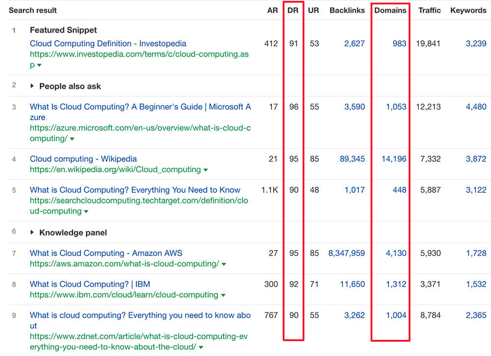DR & RD of top-ranking results for keyword “cloud computing”
