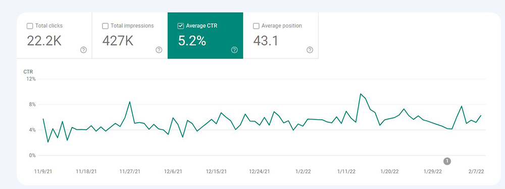 average CTR graph in Google Search Console