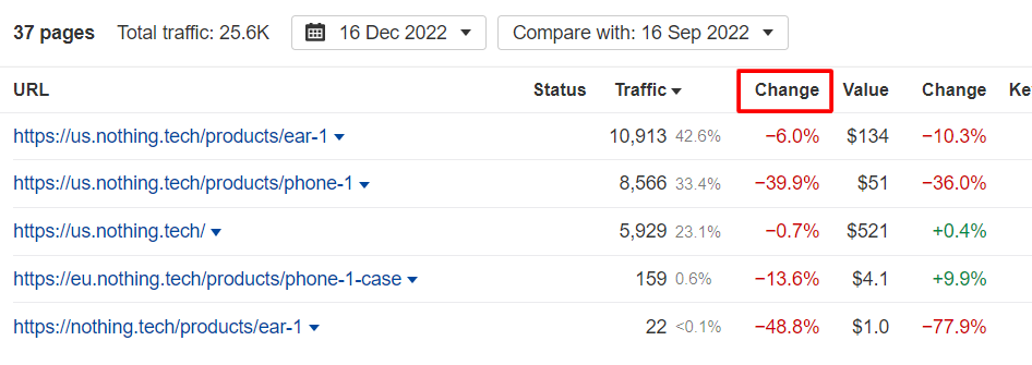 pages with most traffic loss
