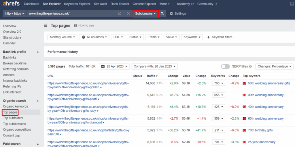 Competitors top pages in Ahrefs