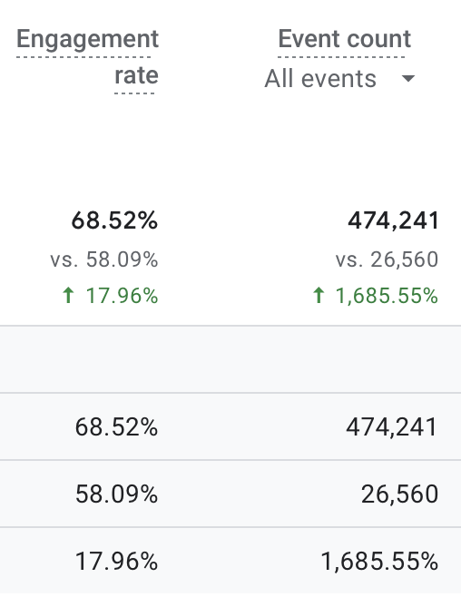 Conversions increase