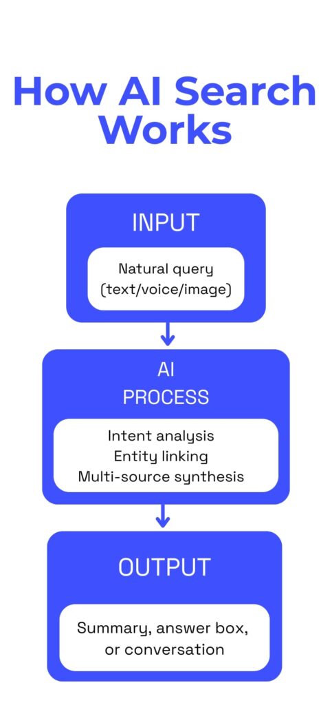 how AI search works