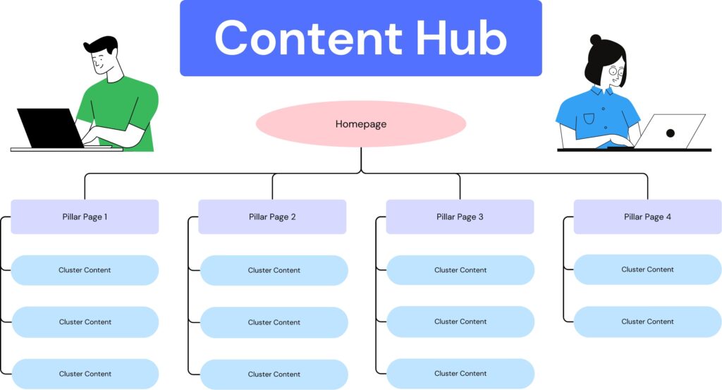 Content hub