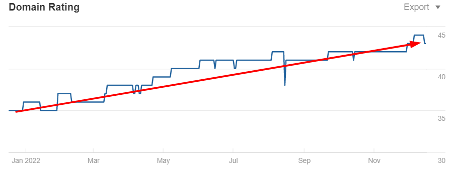 website domain authority (domain rating)
