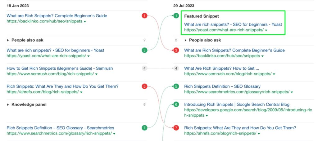 Shift in SERP: Featured Snippet