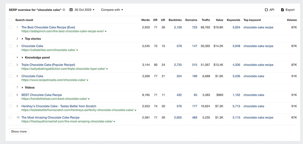SERP overview for 'chocolate cake' in Ahrefs